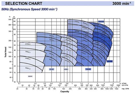 ebara centrifugal pump performance curve|epac catalogue.